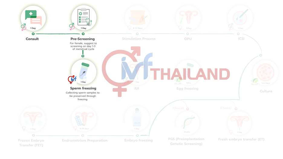QUY-TRINH-THUC-HIEN-TRU TINH TRUNG TAI THAI LAN