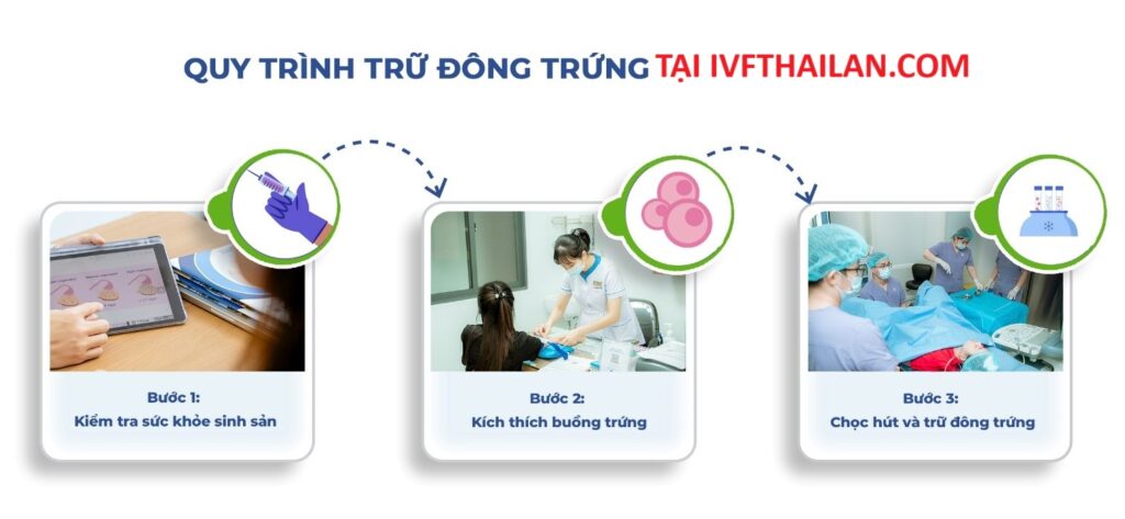 Chi phí trữ trứng tại Thái Lan 1 TRỮ TRỨNG LÀ GÌ?