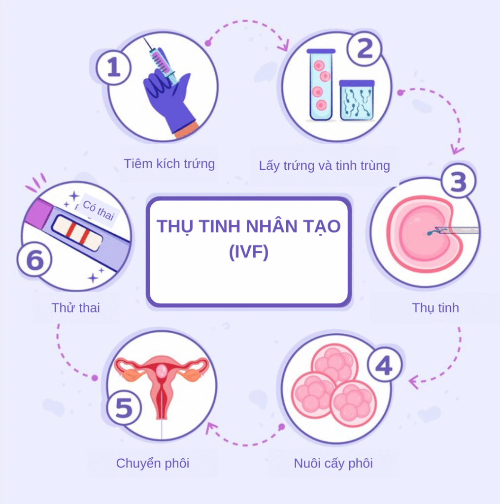 Trước khi sang Thái Lan làm IVF cần chuẩn bị những gì? 2 CÁC BƯỚC THỰC HIỆN TẠI THÁI LAN
