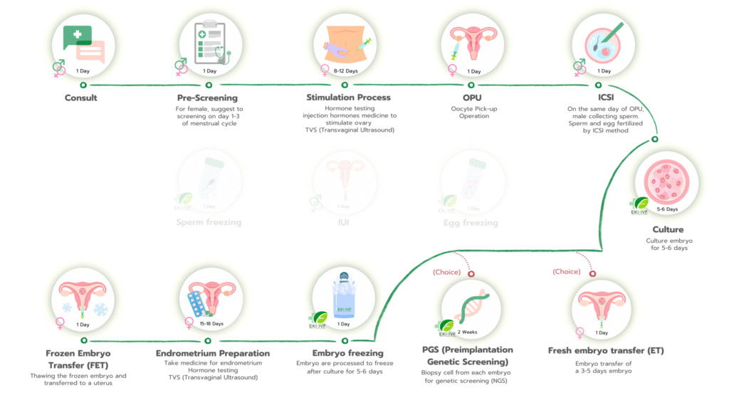 Cùng tìm hiểu quy trình thực hiện IVF tại Thái Lan chuẩn nhất hiện nay 1 Quy trình IVF tại Bệnh Viện Thái Lan