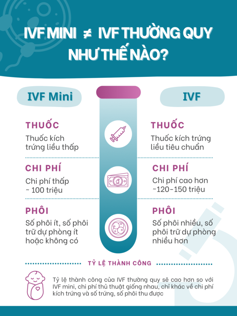 Tim hieu ivf mini và ivf thường